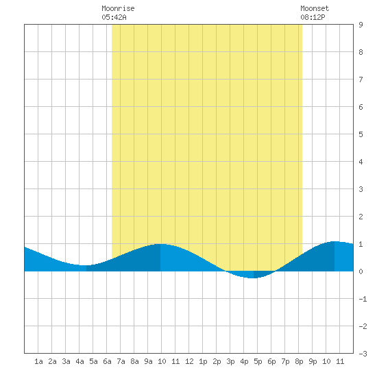 Sewall Point tide chart for Saturday, June 17, 2023