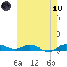 Sewall Point tide chart for Sunday, June 18, 2023