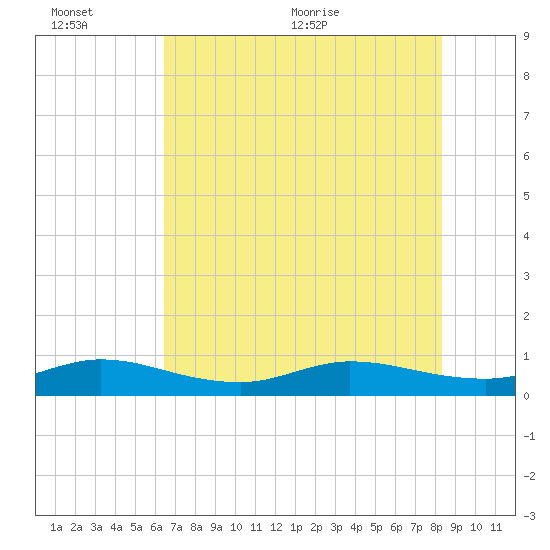 Sewall Point tide chart for Sunday, June 25, 2023