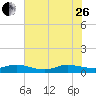 Sewall Point tide chart for Monday, June 26, 2023