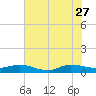 Sewall Point tide chart for Tuesday, June 27, 2023