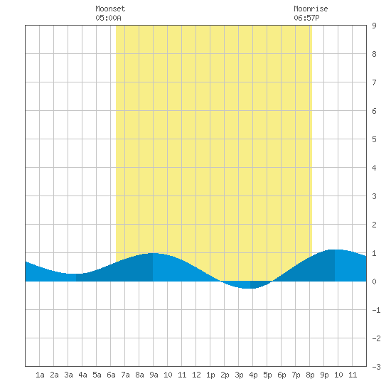 Sewall Point tide chart for Friday, June 2, 2023