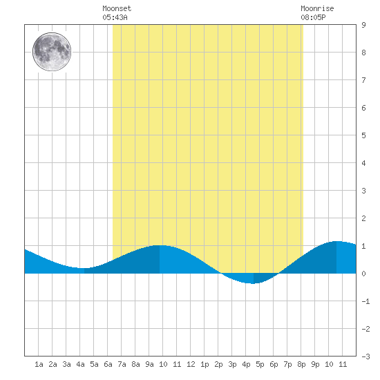 Sewall Point tide chart for Saturday, June 3, 2023