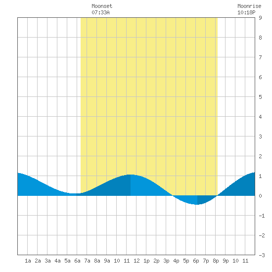 Sewall Point tide chart for Monday, June 5, 2023
