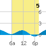 Sewall Point tide chart for Monday, June 5, 2023