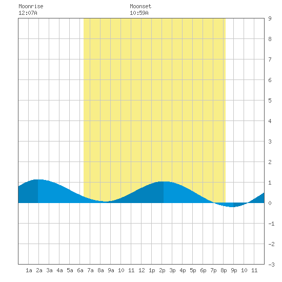 Sewall Point tide chart for Thursday, June 8, 2023