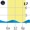 Sewall Point tide chart for Monday, July 17, 2023