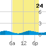 Sewall Point tide chart for Monday, July 24, 2023