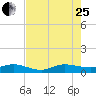 Sewall Point tide chart for Tuesday, July 25, 2023