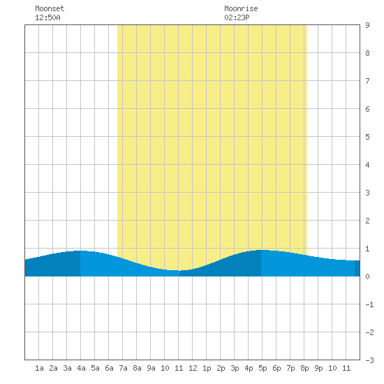 Sewall Point tide chart for Wednesday, July 26, 2023