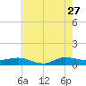 Sewall Point tide chart for Thursday, July 27, 2023