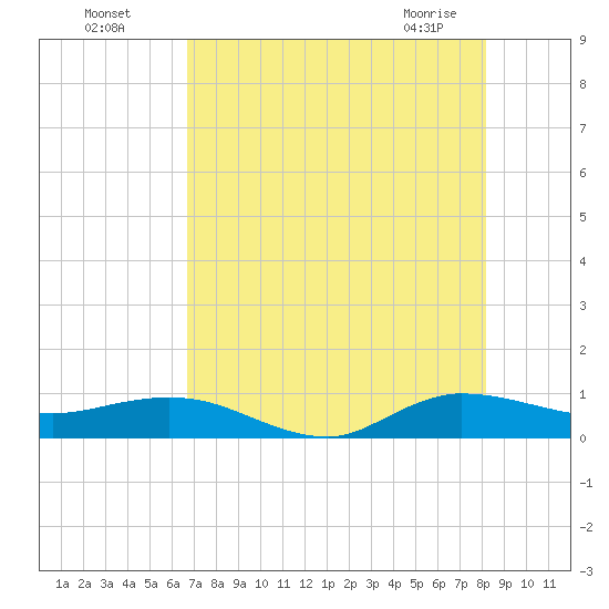 Sewall Point tide chart for Friday, July 28, 2023