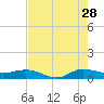 Sewall Point tide chart for Friday, July 28, 2023