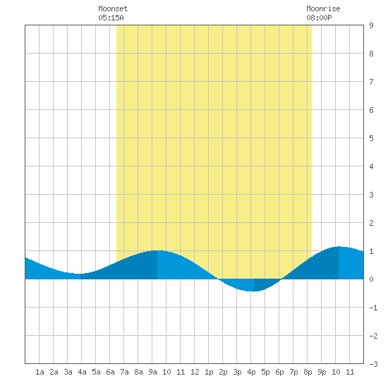 Sewall Point tide chart for Sunday, July 2, 2023
