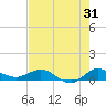 Sewall Point tide chart for Monday, July 31, 2023