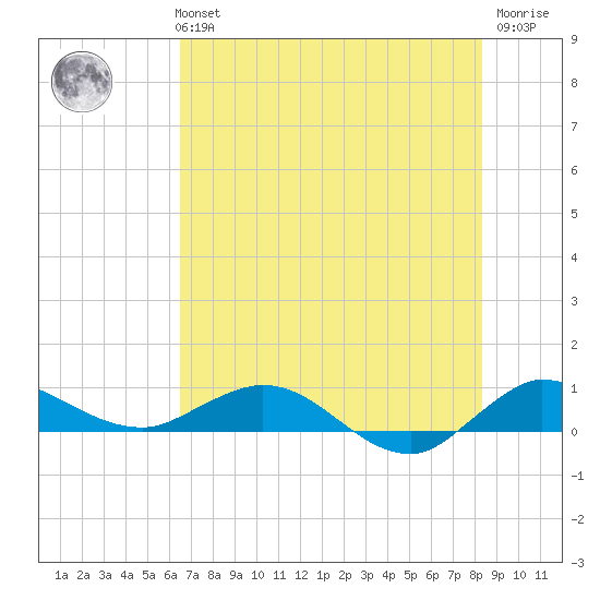 Sewall Point tide chart for Monday, July 3, 2023