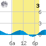 Sewall Point tide chart for Monday, July 3, 2023