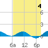 Sewall Point tide chart for Tuesday, July 4, 2023