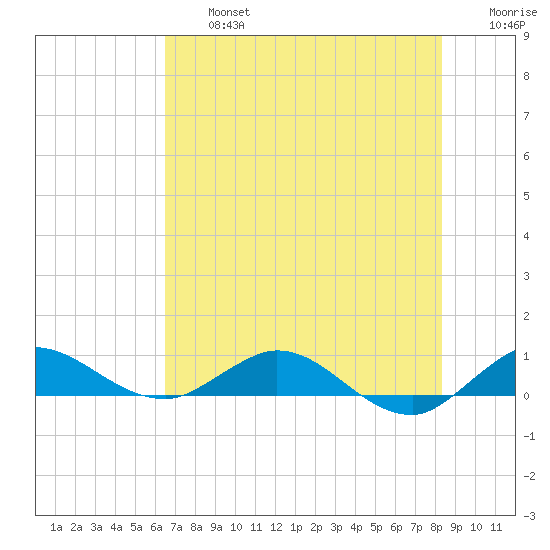 Sewall Point tide chart for Wednesday, July 5, 2023