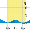 Sewall Point tide chart for Wednesday, July 5, 2023