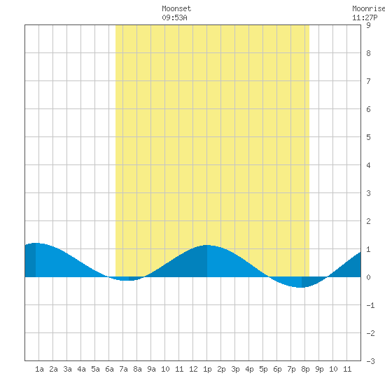 Sewall Point tide chart for Thursday, July 6, 2023