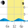 Sewall Point tide chart for Sunday, July 9, 2023