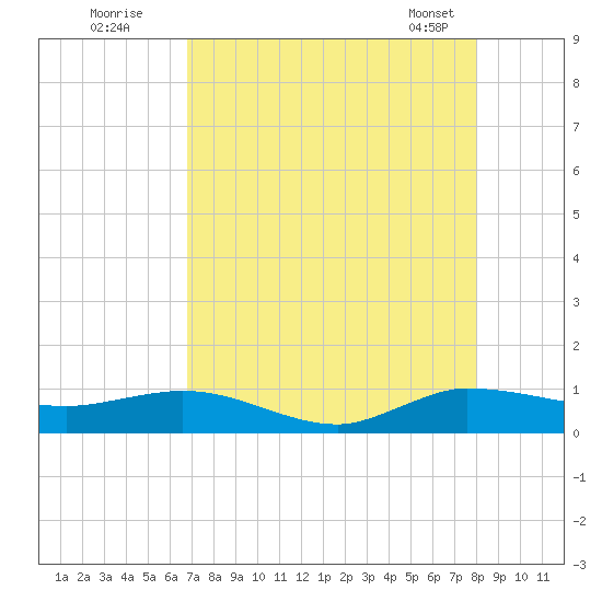 Sewall Point tide chart for Friday, August 11, 2023