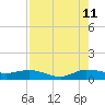Sewall Point tide chart for Friday, August 11, 2023