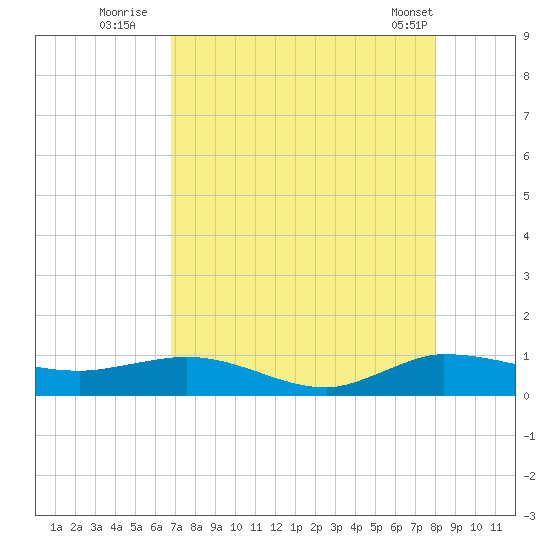 Sewall Point tide chart for Saturday, August 12, 2023