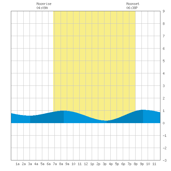 Sewall Point tide chart for Sunday, August 13, 2023