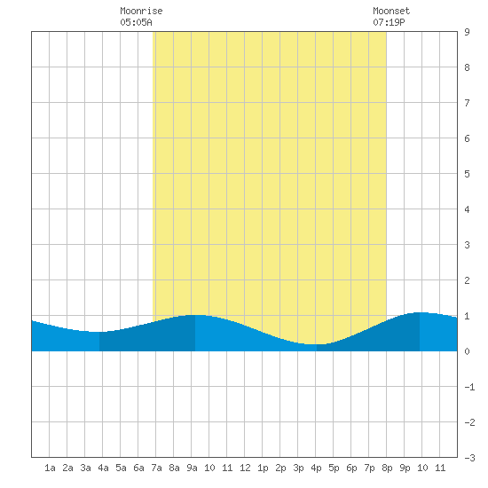 Sewall Point tide chart for Monday, August 14, 2023