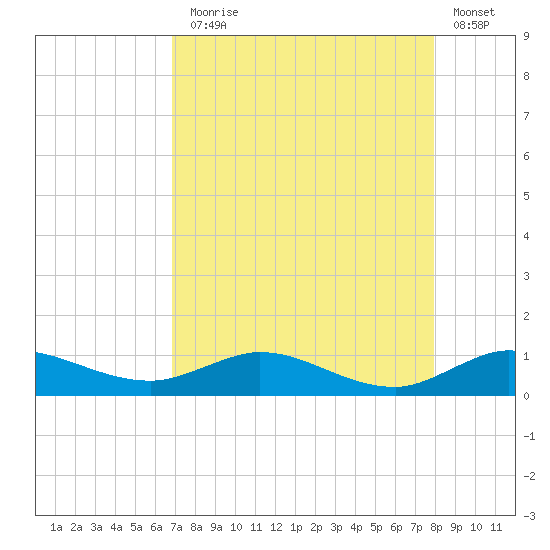 Sewall Point tide chart for Thursday, August 17, 2023