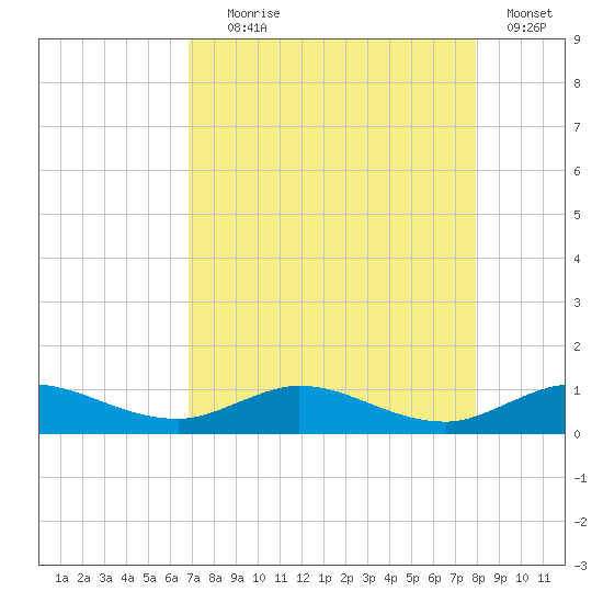 Sewall Point tide chart for Friday, August 18, 2023