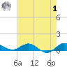 Sewall Point tide chart for Tuesday, August 1, 2023