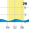 Sewall Point tide chart for Sunday, August 20, 2023