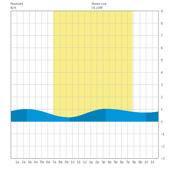 Sewall Point tide chart for Wednesday, August 23, 2023