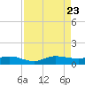 Sewall Point tide chart for Wednesday, August 23, 2023