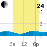 Sewall Point tide chart for Thursday, August 24, 2023