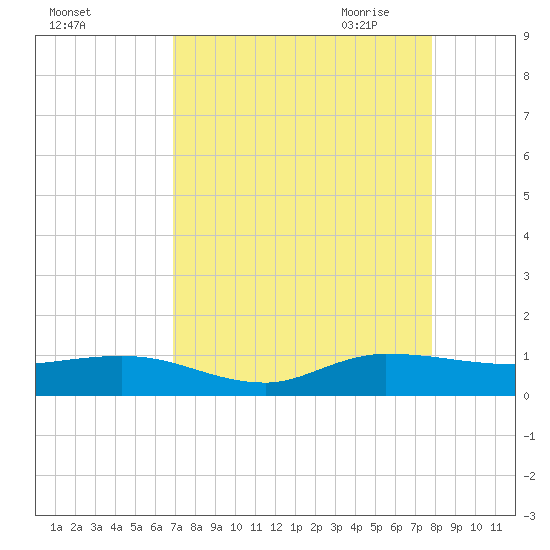 Sewall Point tide chart for Friday, August 25, 2023