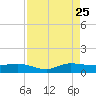Sewall Point tide chart for Friday, August 25, 2023