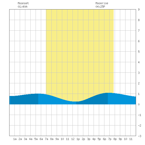 Sewall Point tide chart for Saturday, August 26, 2023