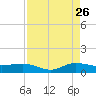 Sewall Point tide chart for Saturday, August 26, 2023