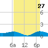 Sewall Point tide chart for Sunday, August 27, 2023