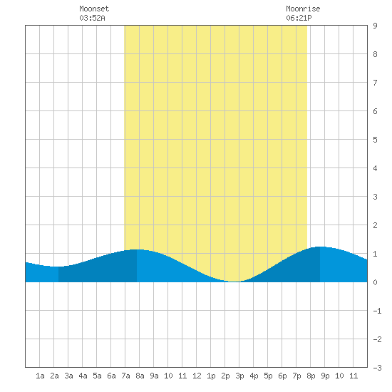 Sewall Point tide chart for Monday, August 28, 2023