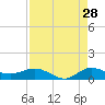 Sewall Point tide chart for Monday, August 28, 2023