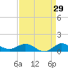 Sewall Point tide chart for Tuesday, August 29, 2023