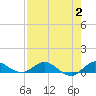 Sewall Point tide chart for Wednesday, August 2, 2023