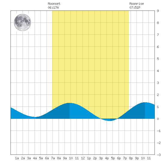 Sewall Point tide chart for Wednesday, August 30, 2023