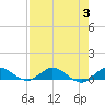 Sewall Point tide chart for Thursday, August 3, 2023
