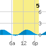 Sewall Point tide chart for Saturday, August 5, 2023